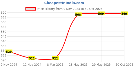 firstcry.com 1st Step 3 Ply Muslin Blanket- White 1st step Price History Graph from 9 Nov 2024 to 30 Oct 2025