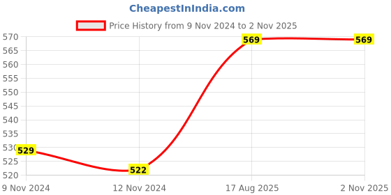 firstcry.com 1st Step 3 Ply Muslin Blanket- White 1st step Price History Graph from 9 Nov 2024 to 1 Nov 2025