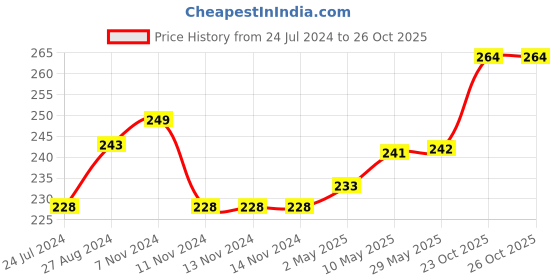 firstcry.com 1st Step 360 Degree Rotating Spill Proof Gyro Bowl With Lid - Blue 1st step Price History Graph from 24 Jul 2024 to 26 Oct 2025