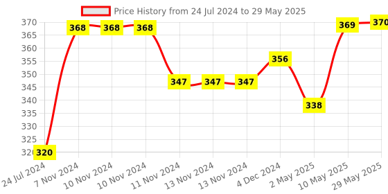 firstcry.com 1st Step Adjustable Reusable Diaper With Diaper Liner Solid - Blue 1st step Price History Graph from 24 Jul 2024 to 29 May 2025
