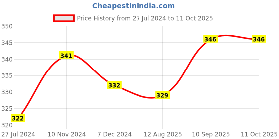 firstcry.com 1st Step All Season Blanket - 100 X 140 cm -  Multicolor - Cloud Print 1st step Price History Graph from 27 Jul 2024 to 10 Oct 2025