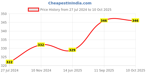 firstcry.com 1st Step All Season Blanket - 100 X 140 cm -  Multicolor - Erget Print 1st step Price History Graph from 27 Jul 2024 to 9 Oct 2025