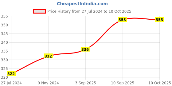 firstcry.com 1st Step All Season Blanket - 100 X 140 cm -  Multicolor - ZIgZag Print 1st step Price History Graph from 27 Jul 2024 to 10 Oct 2025