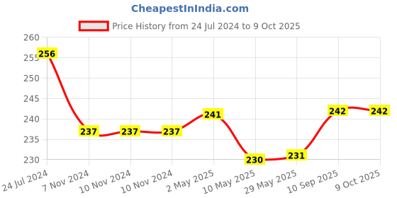 firstcry.com 1st Step All Season Blanket - 70 X 100 cm -  Multicolor - Erget Print 1st step Price History Graph from 24 Jul 2024 to 7 Oct 2025