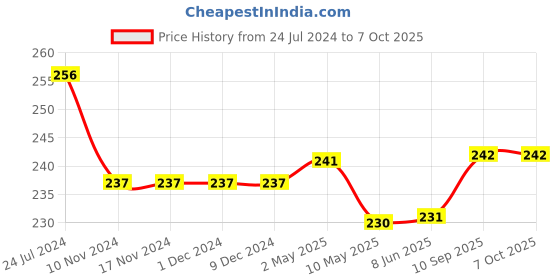 firstcry.com 1st Step All Season Blanket - 70 X 100 cm -  Multicolor - Ice Cream Print 1st step Price History Graph from 24 Jul 2024 to 7 Oct 2025