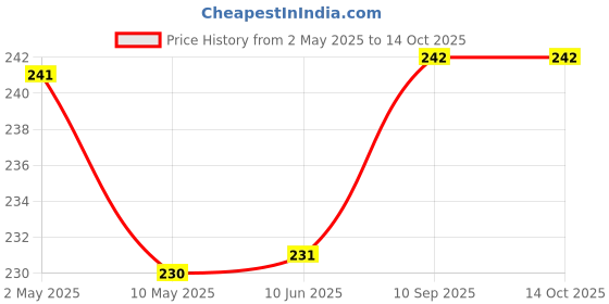 firstcry.com 1st Step All Season Blanket - 70 X 100 cm -Multicolor - Leaves Print 1st step Price History Graph from 2 May 2025 to 13 Oct 2025