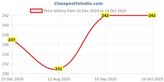 firstcry.com 1st Step All Season Blanket - 70 X 100 cm -Multicolor - Lines Print 1st step Price History Graph from 10 Dec 2024 to 10 Oct 2025