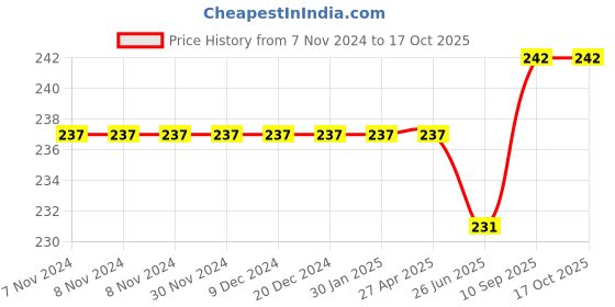 firstcry.com 1st Step All Season Blanket - 70 X 100 cm -  Multicolor - Mermaid Print 1st step Price History Graph from 7 Nov 2024 to 15 Oct 2025