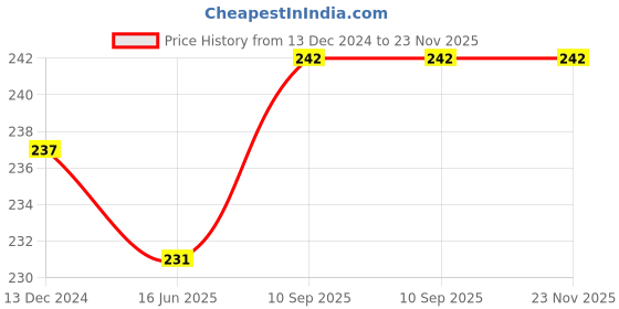 firstcry.com 1st Step All Season Blanket - 70 X 100 cm -Multicolor - PolarBear Print 1st step Price History Graph from 13 Dec 2024 to 22 Nov 2025