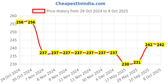 firstcry.com 1st Step All Season Blanket - 70 X 100 cm -  Multicolor - Teddy Print 1st step Price History Graph from 29 Oct 2024 to 7 Oct 2025