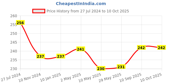 firstcry.com 1st Step All Season Blanket - 70 X 100 cm -  Multicolor - TeddyBear Print 1st step Price History Graph from 27 Jul 2024 to 10 Oct 2025