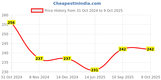 firstcry.com 1st Step All Season Blanket - 70 X 100 cm -  Multicolor - Zigzag Print 1st step Price History Graph from 31 Oct 2024 to 9 Oct 2025