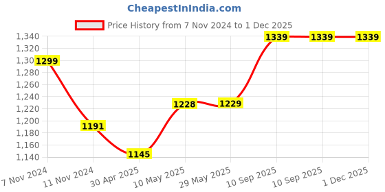 firstcry.com 1st Step Anti Skid Baby Bather with Reclining Back Rest - Blue 1st step Price History Graph from 7 Nov 2024 to 30 Nov 2025