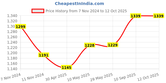 firstcry.com 1st Step Baby Bather With Reclining Back Rest Elephant Print - Pink 1st step Price History Graph from 7 Nov 2024 to 12 Oct 2025