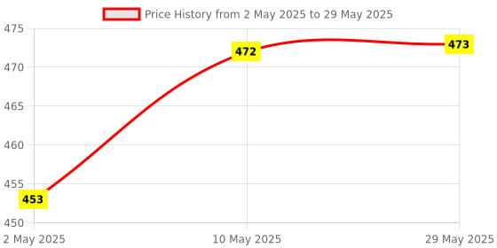 firstcry.com 1st Step Bamboo Charcoal Reusable, Adjustable Diaper With Bamboo Charcoal Liner 1st step Price History Graph from 2 May 2025 to 29 May 2025