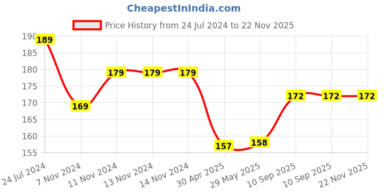 firstcry.com 1st Step BPA Free Brush And Comb Grooming Set - Blue And White 1st step Price History Graph from 24 Jul 2024 to 22 Nov 2025