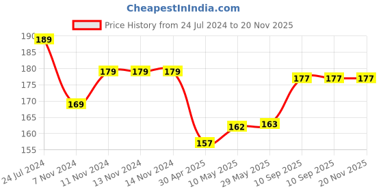 firstcry.com 1st Step BPA Free Brush And Comb Grooming Set - Pink And White 1st step Price History Graph from 24 Jul 2024 to 20 Nov 2025