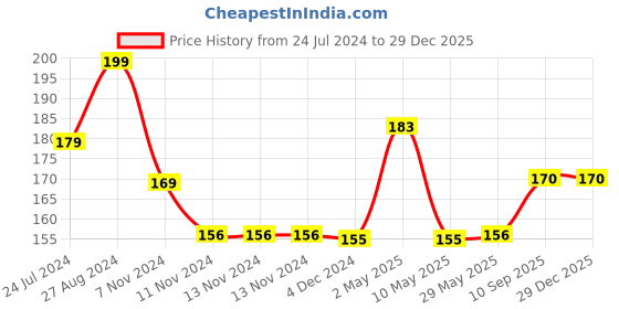 firstcry.com 1st Step BPA Free Heat Sensitive Spoon Blue And Green - Pack Of 2 1st step Price History Graph from 24 Jul 2024 to 29 Dec 2025