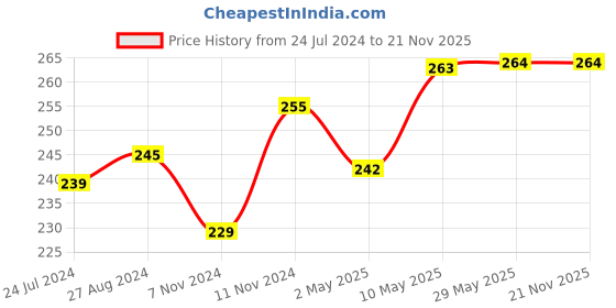 firstcry.com 1st Step BPA Free Microwave Friendly Food Grinder With Spoon - Blue 1st step Price History Graph from 24 Jul 2024 to 20 Nov 2025