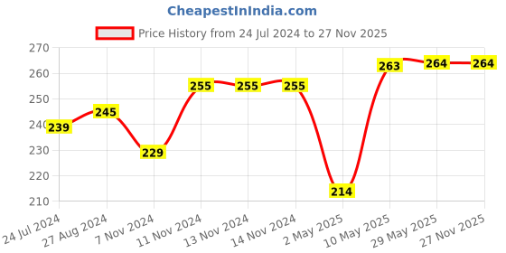 firstcry.com 1st Step BPA Free Microwave Friendly Food Grinder With Spoon - Pink 1st step Price History Graph from 24 Jul 2024 to 27 Nov 2025