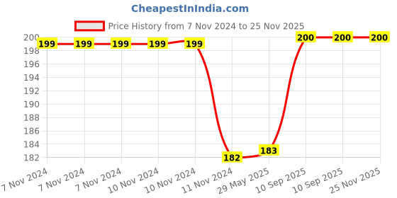 firstcry.com 1st Step BPA Free Polypropylene Hard Spout Sipper With Twin Handles Blue - 250 ml 1st step Price History Graph from 7 Nov 2024 to 25 Nov 2025
