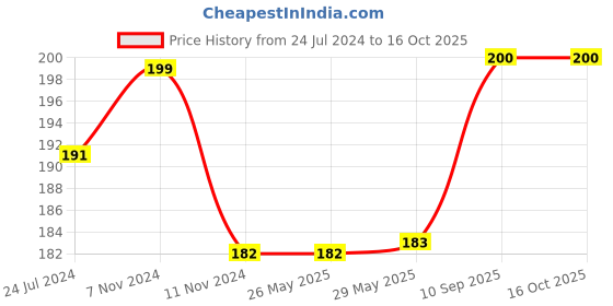 firstcry.com 1st Step BPA Free Polypropylene Hard Spout Sipper With Twin Handles Orange - 250 ml 1st step Price History Graph from 24 Jul 2024 to 16 Oct 2025
