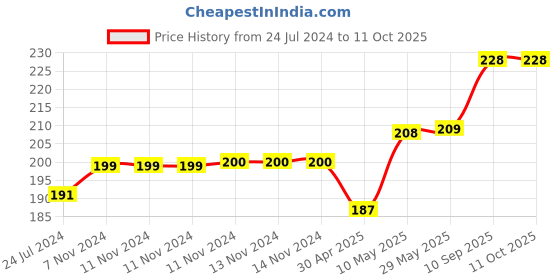 firstcry.com 1st Step BPA Free Polypropylene Soft Spout Sipper With Twin Handles Blue - 220 ml 1st step Price History Graph from 24 Jul 2024 to 10 Oct 2025