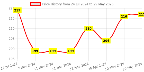 firstcry.com 1st Step BPA Free Polypropylene Soft Spout Sipper With Twin Handles Pink - 210 ml 1st step Price History Graph from 24 Jul 2024 to 29 May 2025
