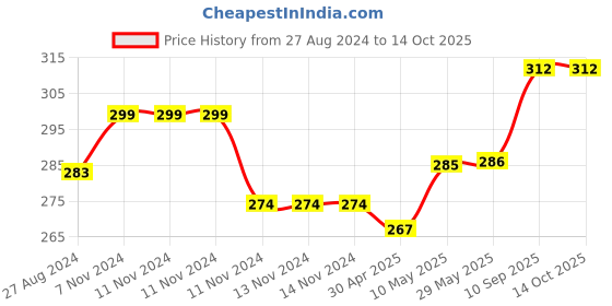 firstcry.com 1st Step BPA Free Polypropylene Soft Straw Baby Sipper Cup with Straps Blue - 360 ml 1st step Price History Graph from 27 Aug 2024 to 14 Oct 2025