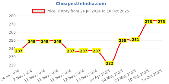 firstcry.com 1st Step BPA Free Polypropylene Soft Straw Sipper Blue - 360 ml 1st step Price History Graph from 24 Jul 2024 to 10 Oct 2025