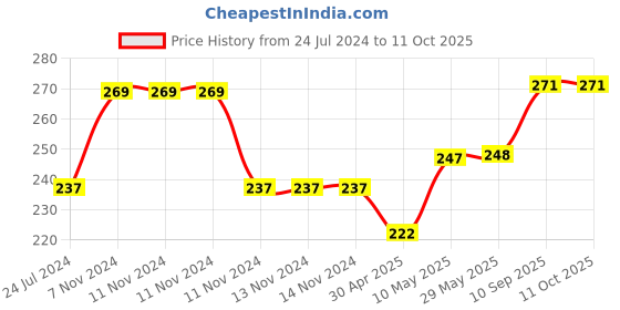 firstcry.com 1st Step BPA Free Polypropylene Soft Straw Sipper Pink - 360 ml 1st step Price History Graph from 24 Jul 2024 to 10 Oct 2025