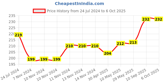 firstcry.com 1st Step BPA Free Polypropylene Soft Straw Sipper With Twin Handles Blue - 210 ml 1st step Price History Graph from 24 Jul 2024 to 5 Oct 2025