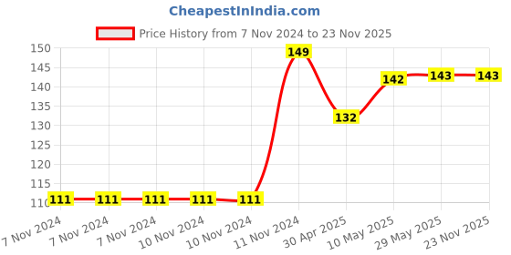firstcry.com 1st Step BPA Free Tongue Cleaner - Green 1st step Price History Graph from 7 Nov 2024 to 23 Nov 2025