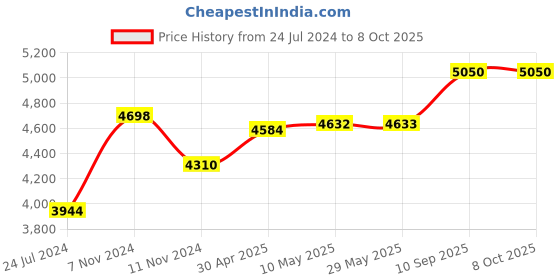 firstcry.com 1st Step Caramel Baby Pram Cum Stroller with 5 Point Safety Harness/Infinitely Reclining and Cushioned Seat/Reversible Handle/Front Swivel Wheels (Red) 1st step Price History Graph from 24 Jul 2024 to 8 Oct 2025