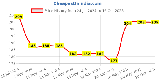 firstcry.com 1st Step Comb And Brush Grooming Set Animal Print - Blue 1st step Price History Graph from 24 Jul 2024 to 16 Oct 2025