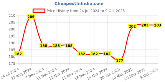 firstcry.com 1st Step Comb And Brush Grooming Set Kitty Print - Pink 1st step Price History Graph from 24 Jul 2024 to 9 Oct 2025
