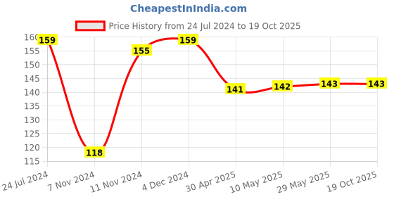 firstcry.com 1st Step Cute Soft Grip Comb Pack of 2 - Blue 1st step Price History Graph from 24 Jul 2024 to 18 Oct 2025