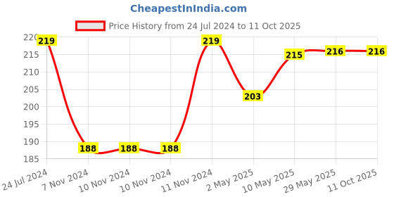 firstcry.com 1st Step Dual Ended Spoon Set Pack Of 2 - Blue 1st step Price History Graph from 24 Jul 2024 to 10 Oct 2025