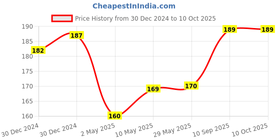 firstcry.com 1ST STEP Duck Friction Powered Toy - Yellow 1st step Price History Graph from 30 Dec 2024 to 9 Oct 2025