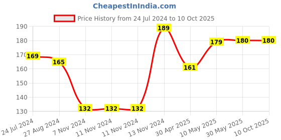 firstcry.com 1st Step - Finger Toothbrush With Carry Case 1st step Price History Graph from 24 Jul 2024 to 10 Oct 2025