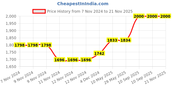 firstcry.com 1st Step Folding Bath Tub with Temperature Sensitive Plug and Anti-Skid Base for Kids of 0 to 3 Years Upto 20 Kgs Weight Capacity (Large Pink) 1st step Price History Graph from 7 Nov 2024 to 21 Nov 2025