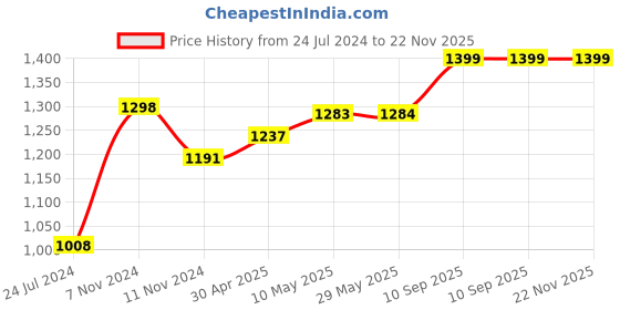 firstcry.com 1st Step Folding Bath Tub with Temperature Sensitive Plug and Anti-Skid Base for Kids of 0 to 3 Years Upto 20 Kgs Weight Capacity (Small, Pink) 1st step Price History Graph from 24 Jul 2024 to 22 Nov 2025