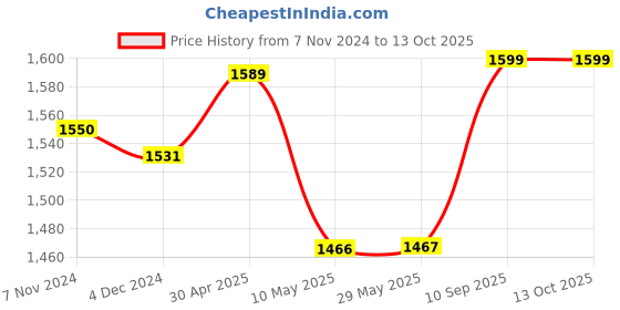 firstcry.com 1st Step Folding Bath Tub with Thermometer and Anti-Skid Base for Kids of 0 to 3 Years (Blue) 1st step Price History Graph from 7 Nov 2024 to 12 Oct 2025