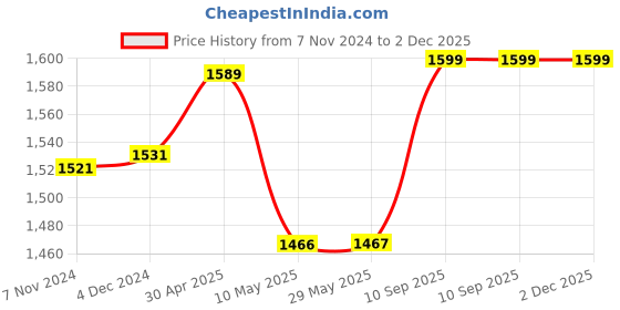 firstcry.com 1st Step Folding Bath Tub with Thermometer and Anti-Skid Base for Kids of 0 to 3 Years (Pink) 1st step Price History Graph from 7 Nov 2024 to 1 Dec 2025