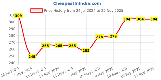 firstcry.com 1st Step Friendly Feeding Bowl With Spoon- Pink 1st step Price History Graph from 24 Jul 2024 to 22 Nov 2025