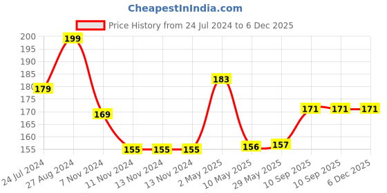 firstcry.com 1st Step Heat Sensitive Spoon Pink and Green - Pack of 2 1st step Price History Graph from 24 Jul 2024 to 5 Dec 2025