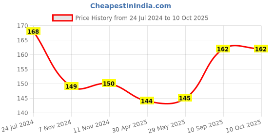 firstcry.com 1st Step Honey Comb Lining Super Absorbant Disposable Breast Pads With Day And Night Protection- 24 Pads 1st step Price History Graph from 24 Jul 2024 to 10 Oct 2025