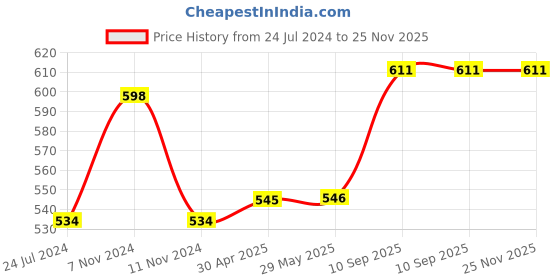 firstcry.com 1st Step Honey Comb Lining Super Absorbent Disposable Breast Pads Nursing Breast Pads - 120 Count 1st step Price History Graph from 24 Jul 2024 to 24 Nov 2025