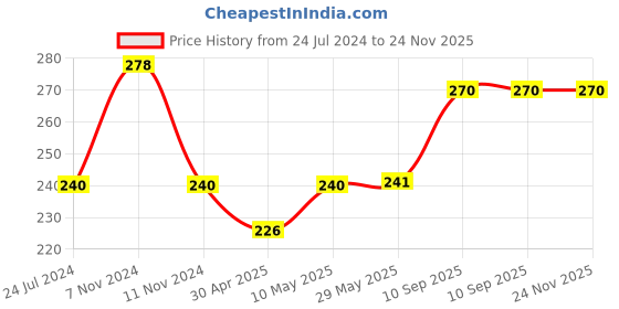 firstcry.com 1st Step Honey Comb Lining Super Absorbent Disposable Breast Pads Nursing Breast Pads - 48 Count 1st step Price History Graph from 24 Jul 2024 to 24 Nov 2025