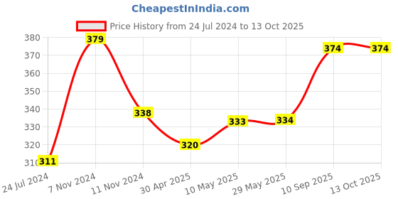 firstcry.com 1st Step Honey Comb Lining Super Absorbent Disposable Breast Pads Nursing Breast Pads - 72 Count 1st step Price History Graph from 24 Jul 2024 to 13 Oct 2025